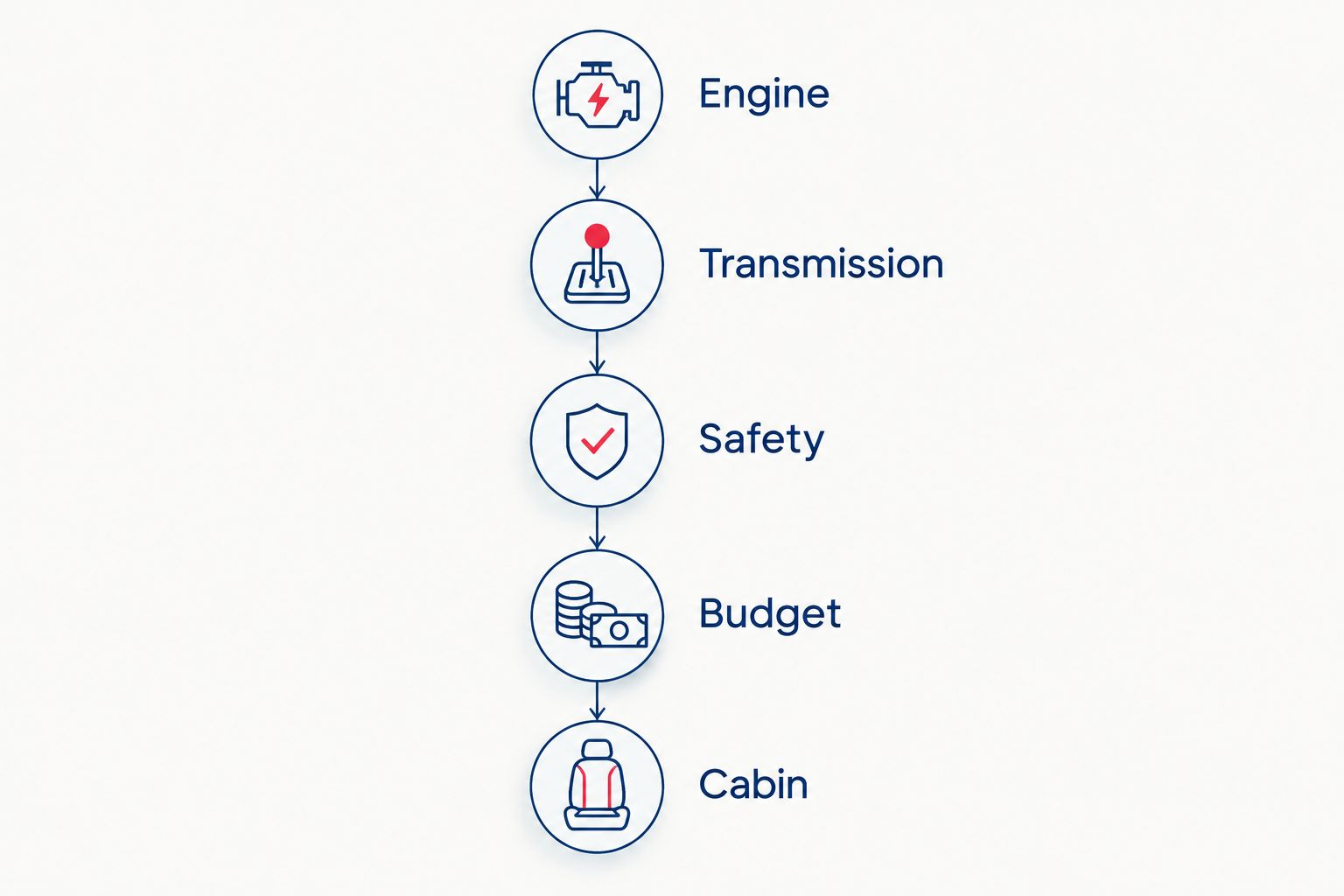 Buying decision sequence: engine, transmission, safety, budget, then cabin