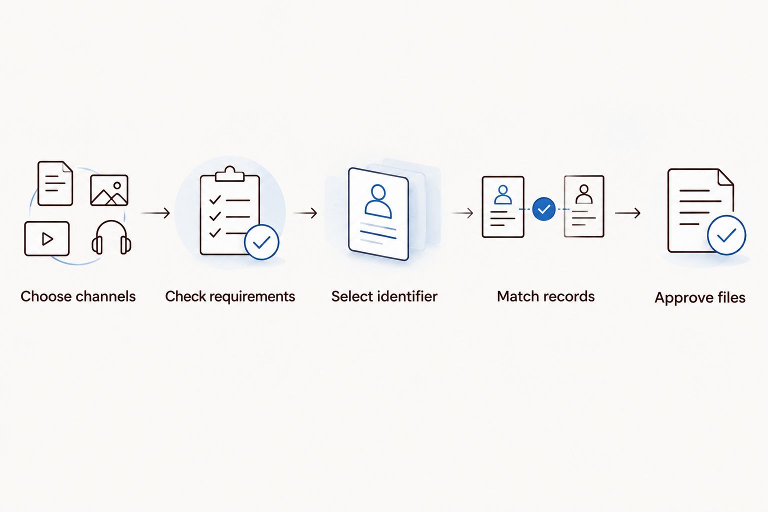 Publishing workflow from choosing sales channels to approving final book files