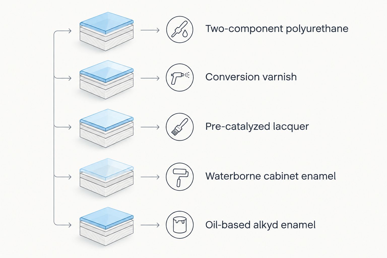 Five cabinet finish families arranged in the guide's practical durability ranking