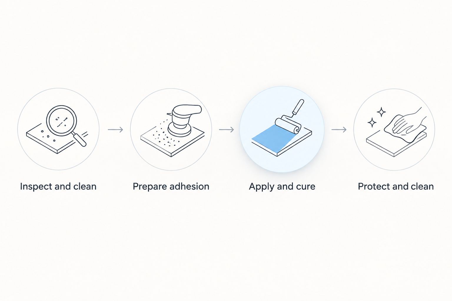 Cabinet finishing sequence from cleaning and adhesion preparation through curing and maintenance