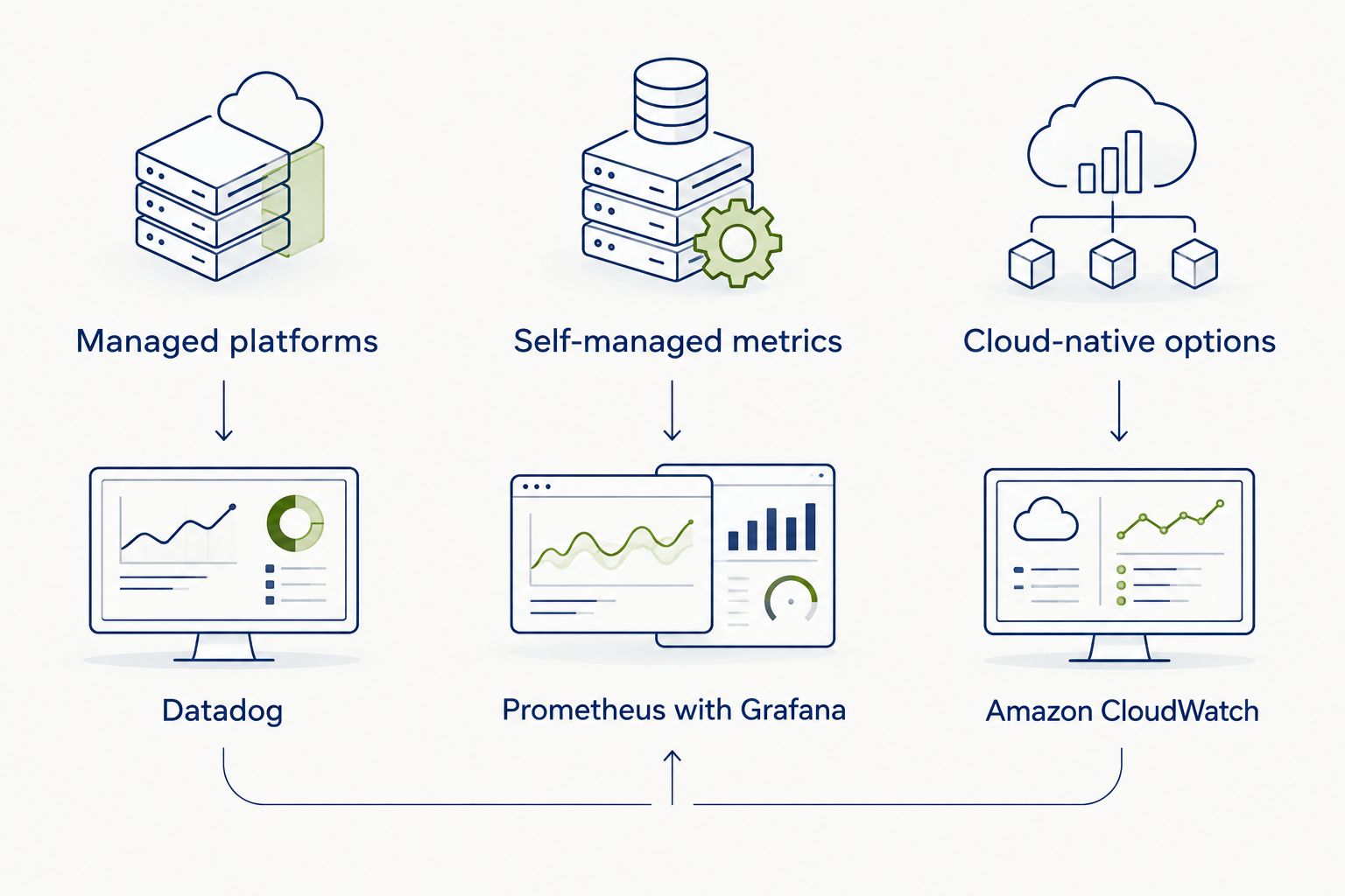 Three monitoring approaches: managed platforms, self-managed metrics, and cloud-native options