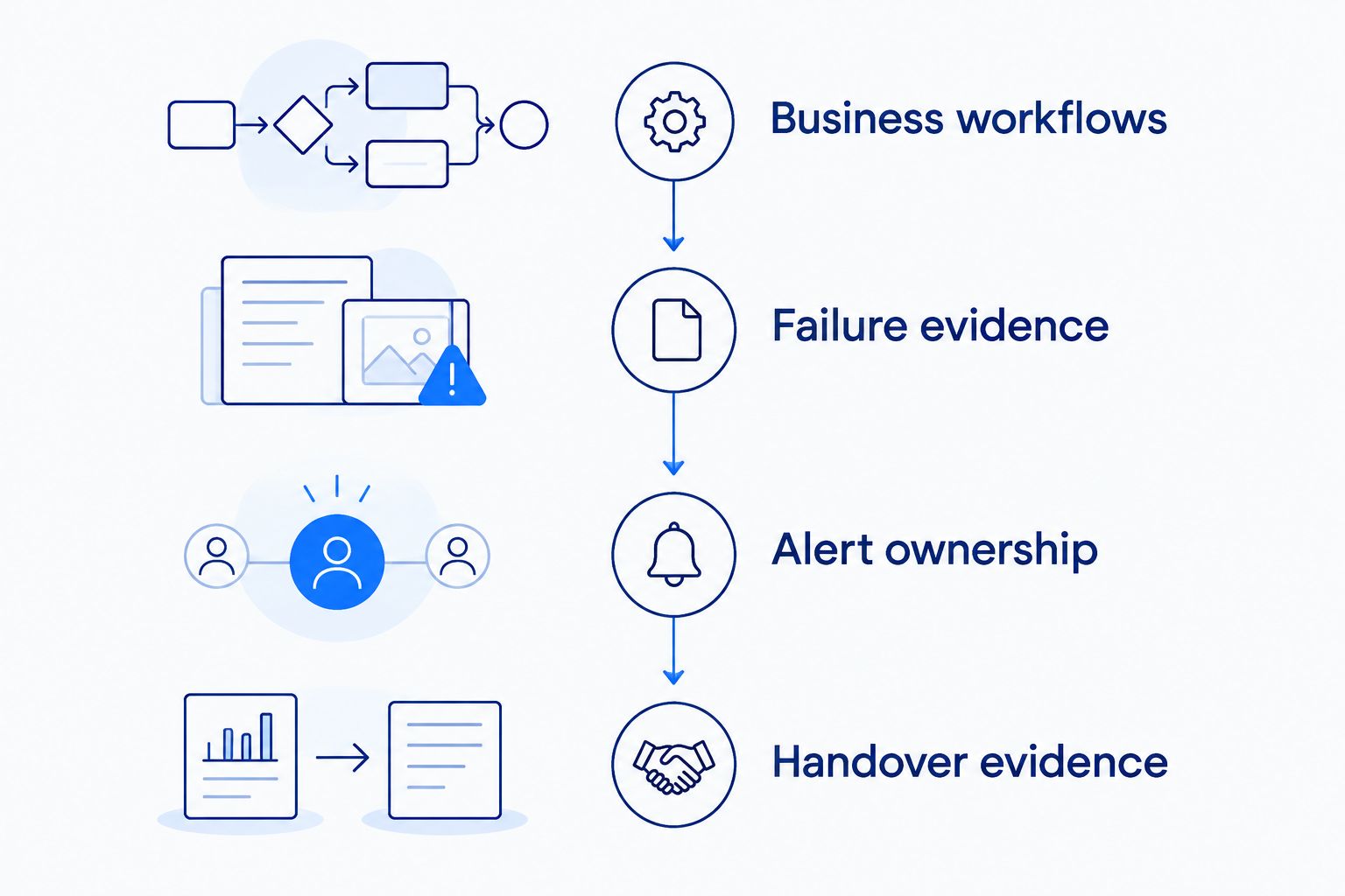 Monitoring acceptance sequence from business workflows through handover evidence