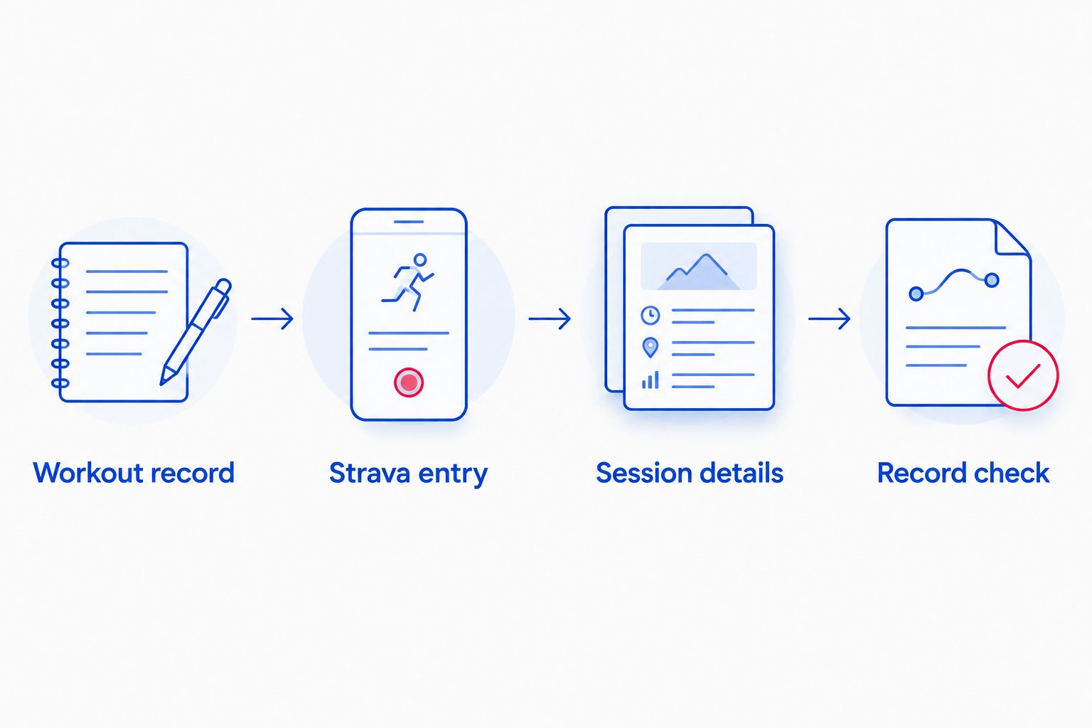 Four steps from recording a pull-up workout to checking the saved Strava activity
