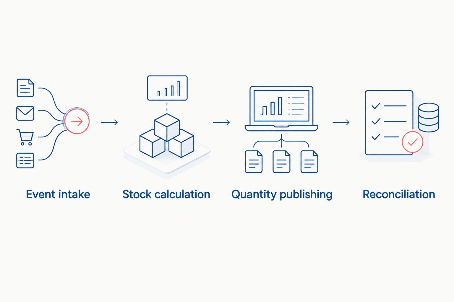 Inventory workflow from event intake through stock calculation, publishing, and reconciliation