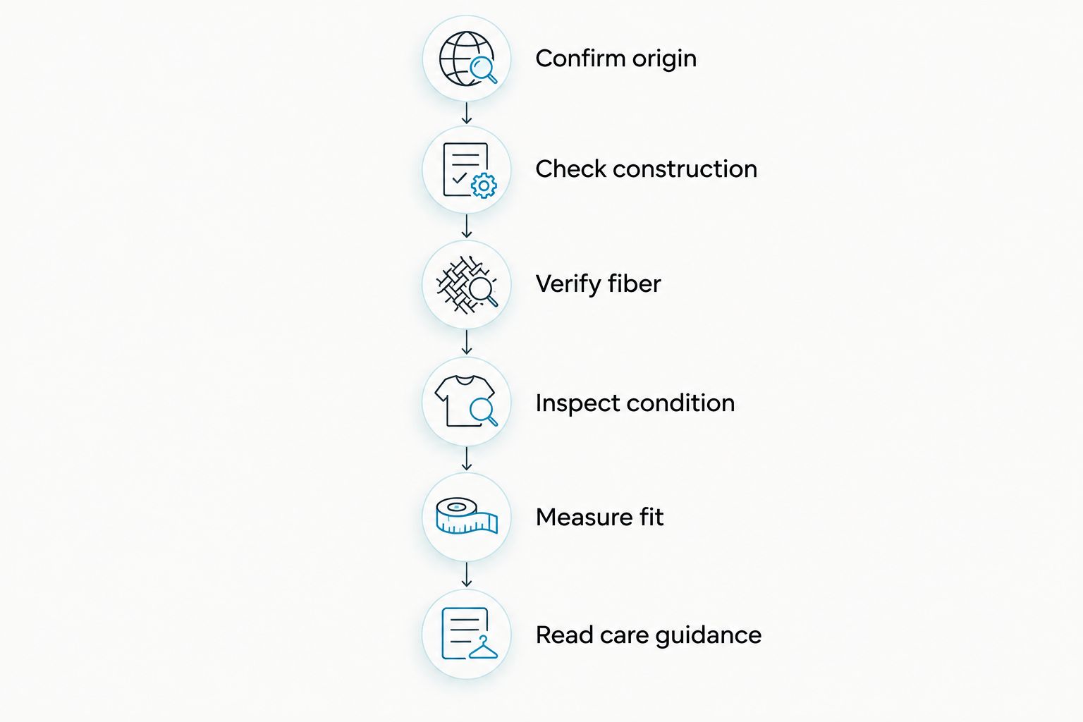 Six checks covering a rug's origin, construction, fiber, condition, fit, and care