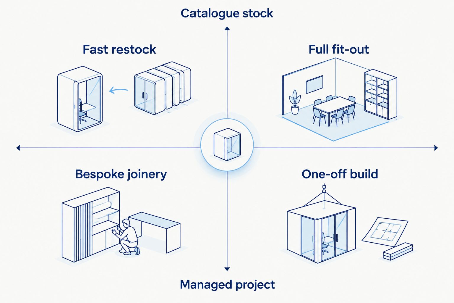 2x2 matrix comparing shop fitting suppliers by catalogue stock versus managed project scope