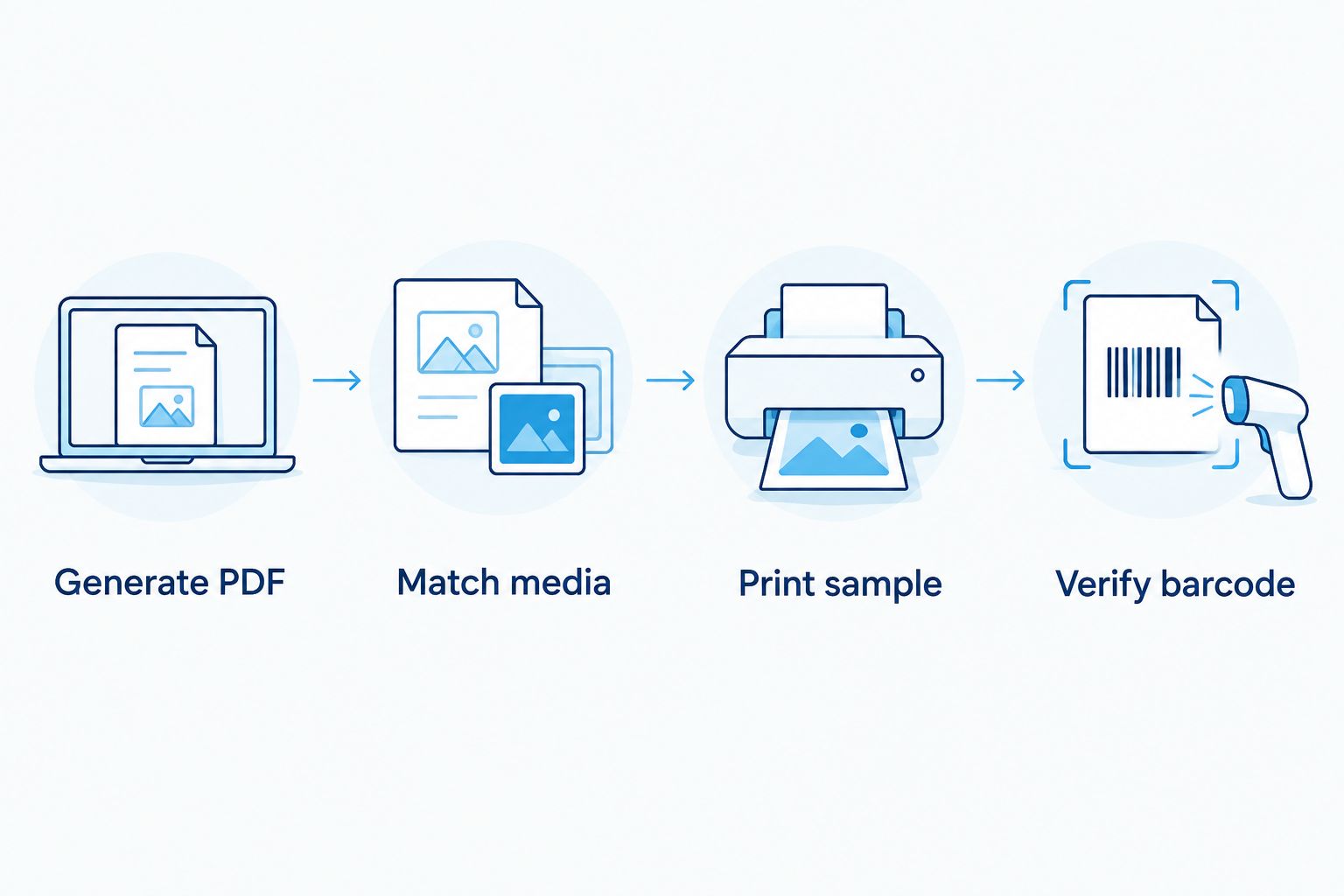 Four steps from generating the Amazon PDF to verifying the printed barcode