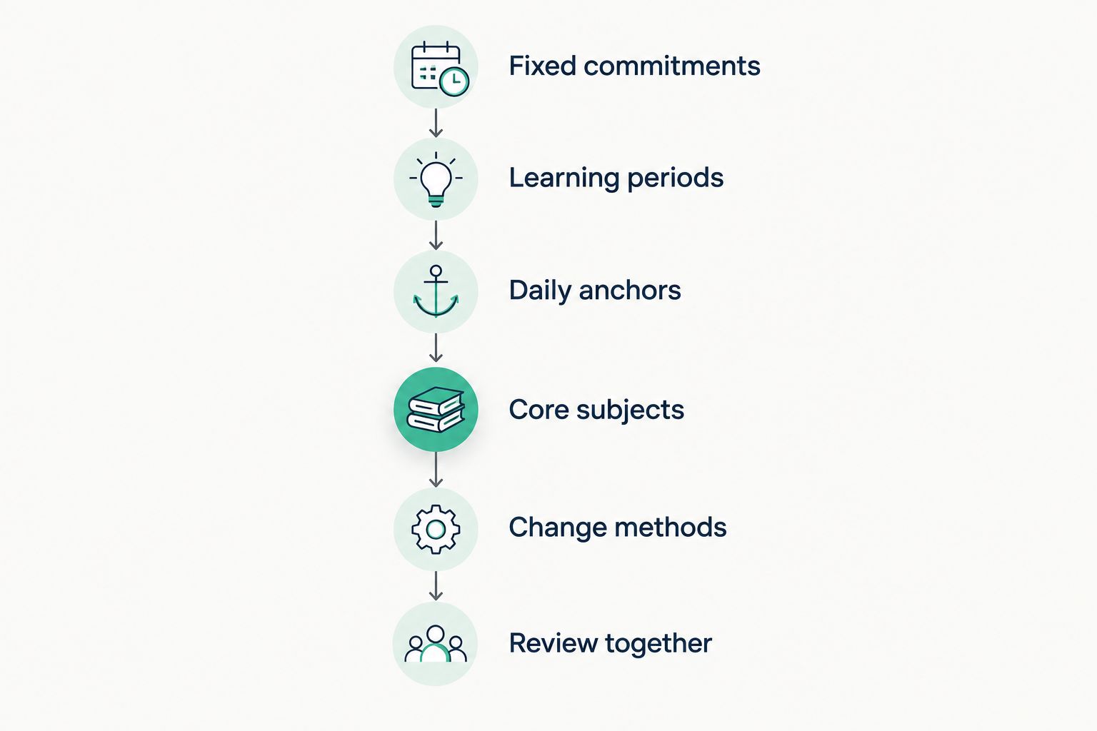 Steps for building a homeschool schedule around commitments, learning periods, and review