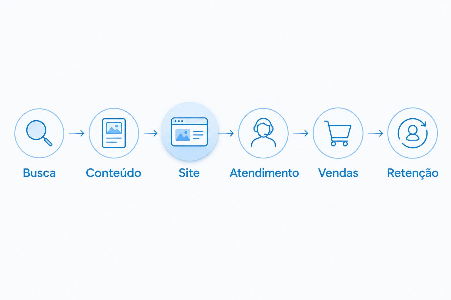 Etapas conectadas de busca, conteúdo, site, atendimento, vendas e retenção