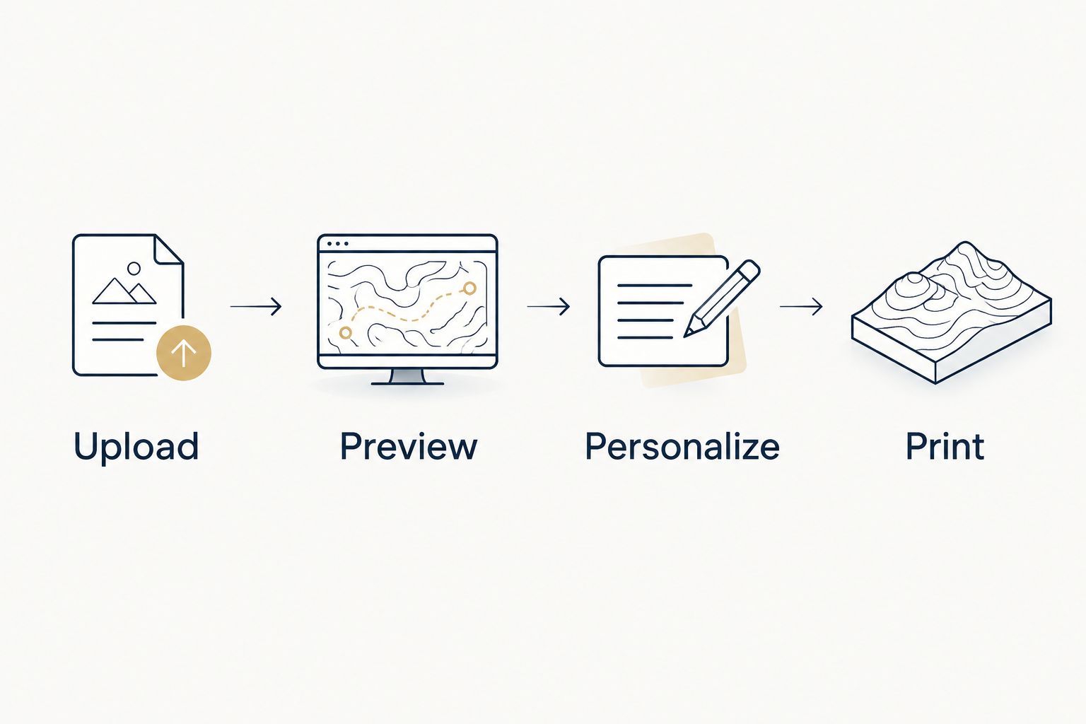 Route sculpture preparation sequence: upload, preview, personalize, and print.