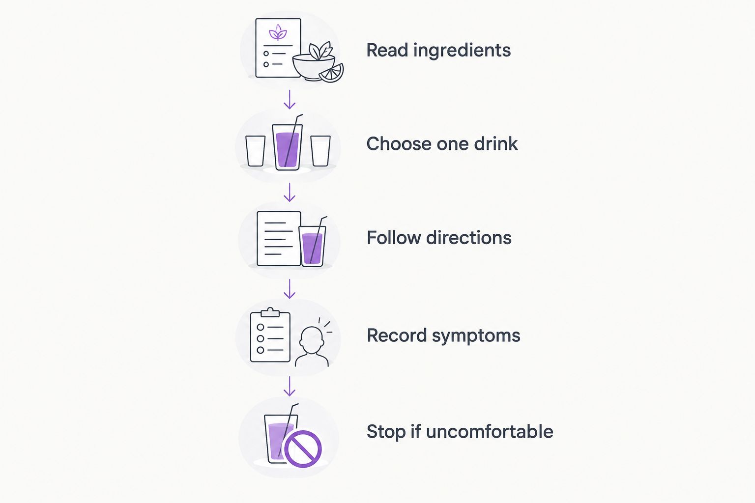 Steps for choosing a drink and observing reflux symptoms