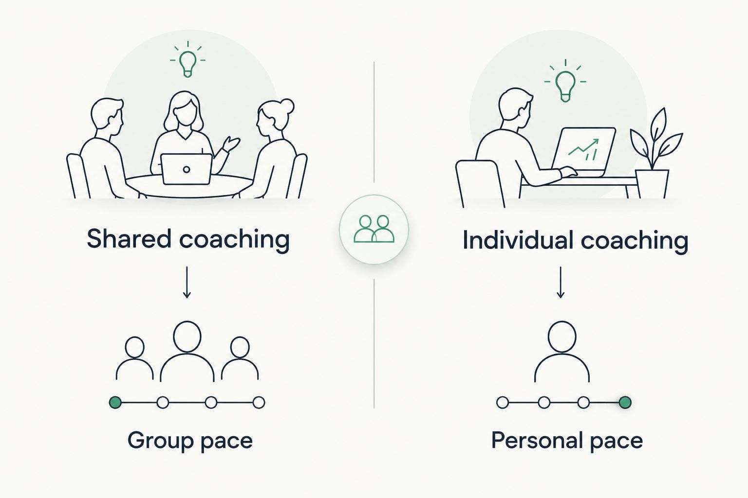 Comparison of shared coaching and group pace with individual coaching and personal pace.