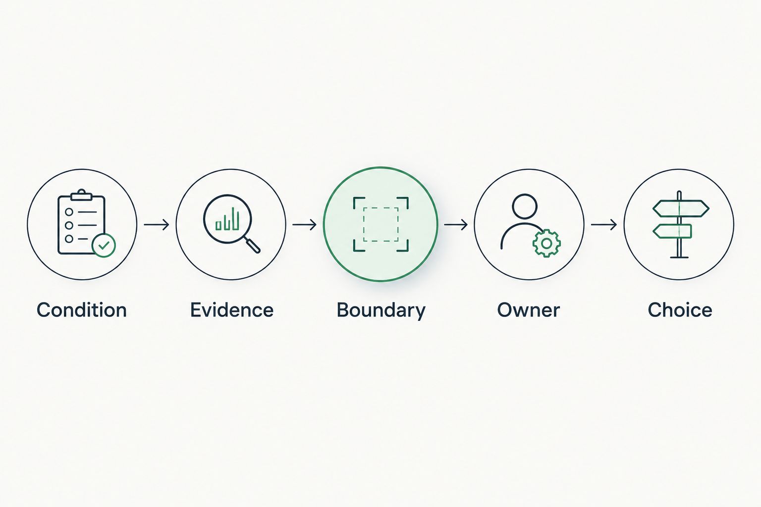 Illustrative sequence connecting a condition to evidence, boundaries, ownership, and a choice.