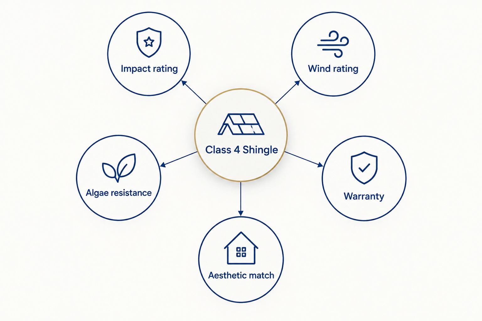 Diagram showing five criteria that define a Class 4 impact-resistant shingle