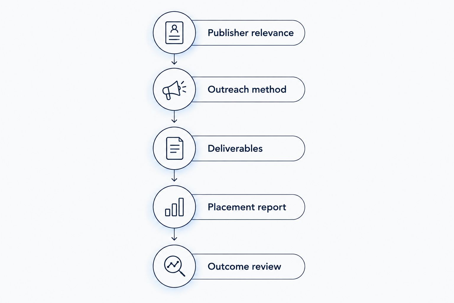 Five checks for evaluating a SaaS link building service