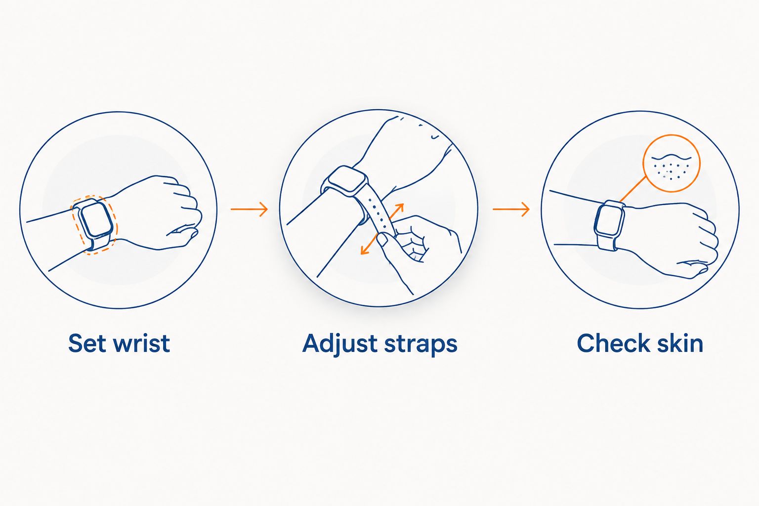 Three wrist splint fit checks: wrist position, strap adjustment and skin inspection