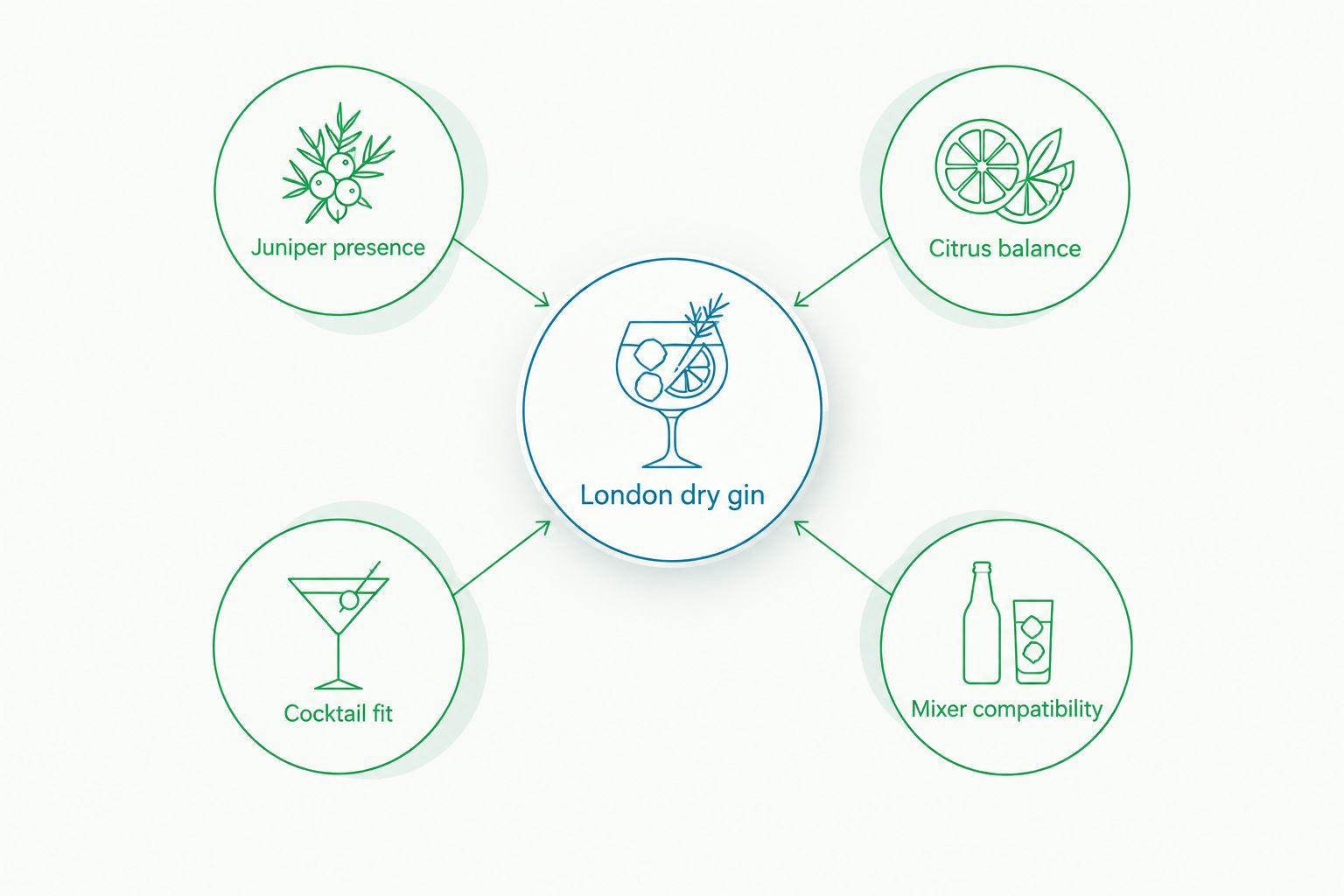 Four criteria for choosing London dry gin: juniper, citrus, cocktail fit, and mixer compatibility
