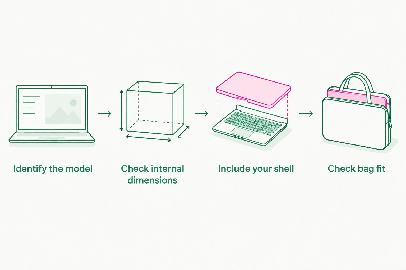 Four checks for matching a MacBook, its shell and a sleeve to a work bag