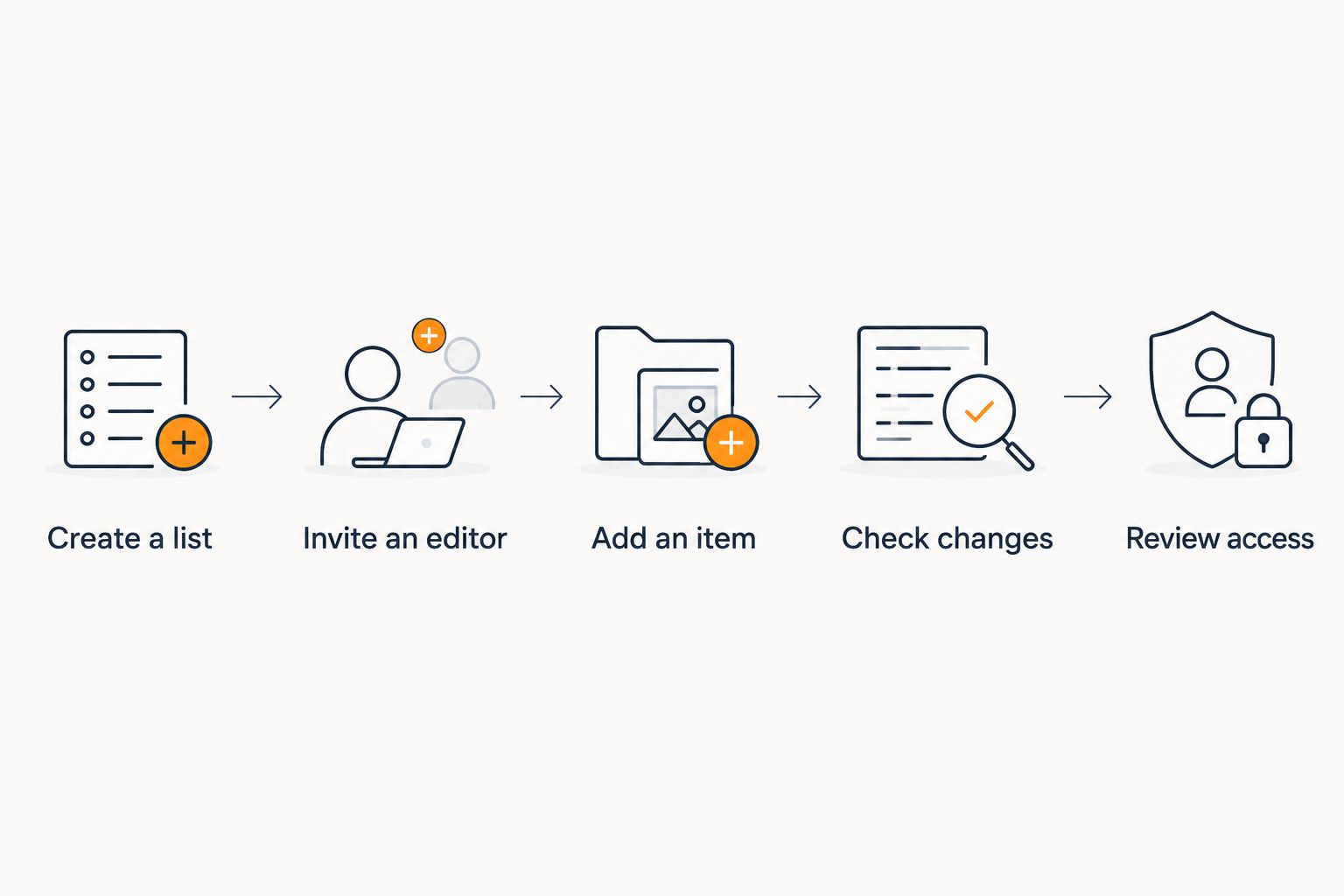 Five steps for checking shared wishlist editing, from creating a list to reviewing access.