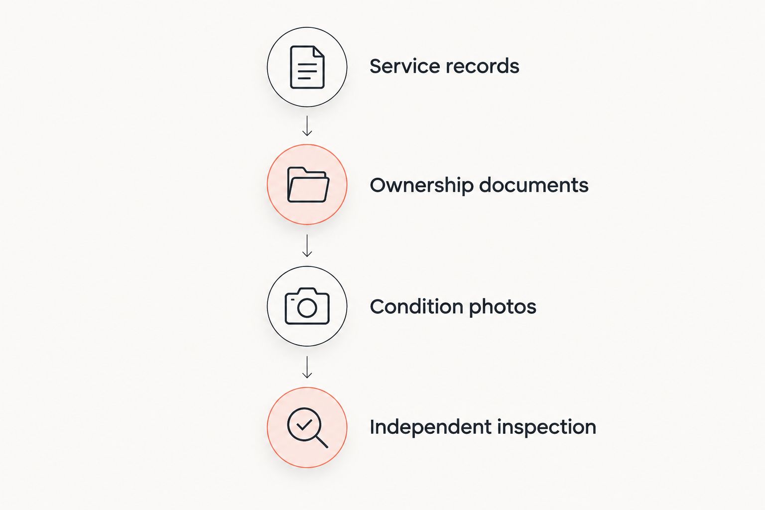 Four checks covering service records, ownership documents, condition photos, and an independent inspection.