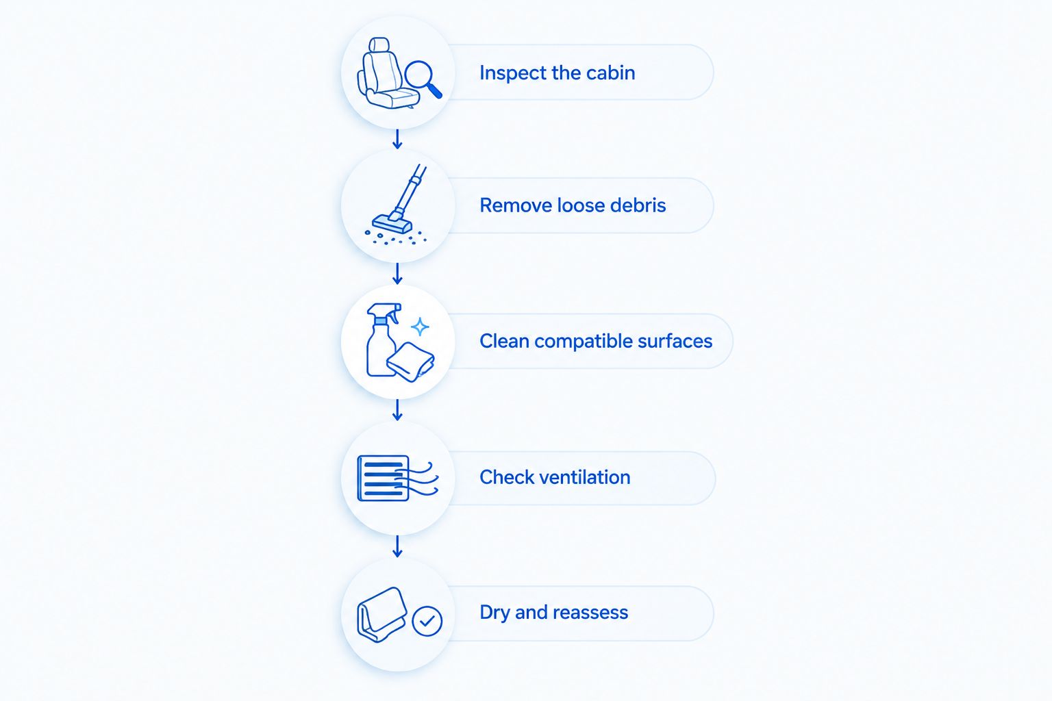 Smoke odor cleaning sequence from cabin inspection through drying and reassessment