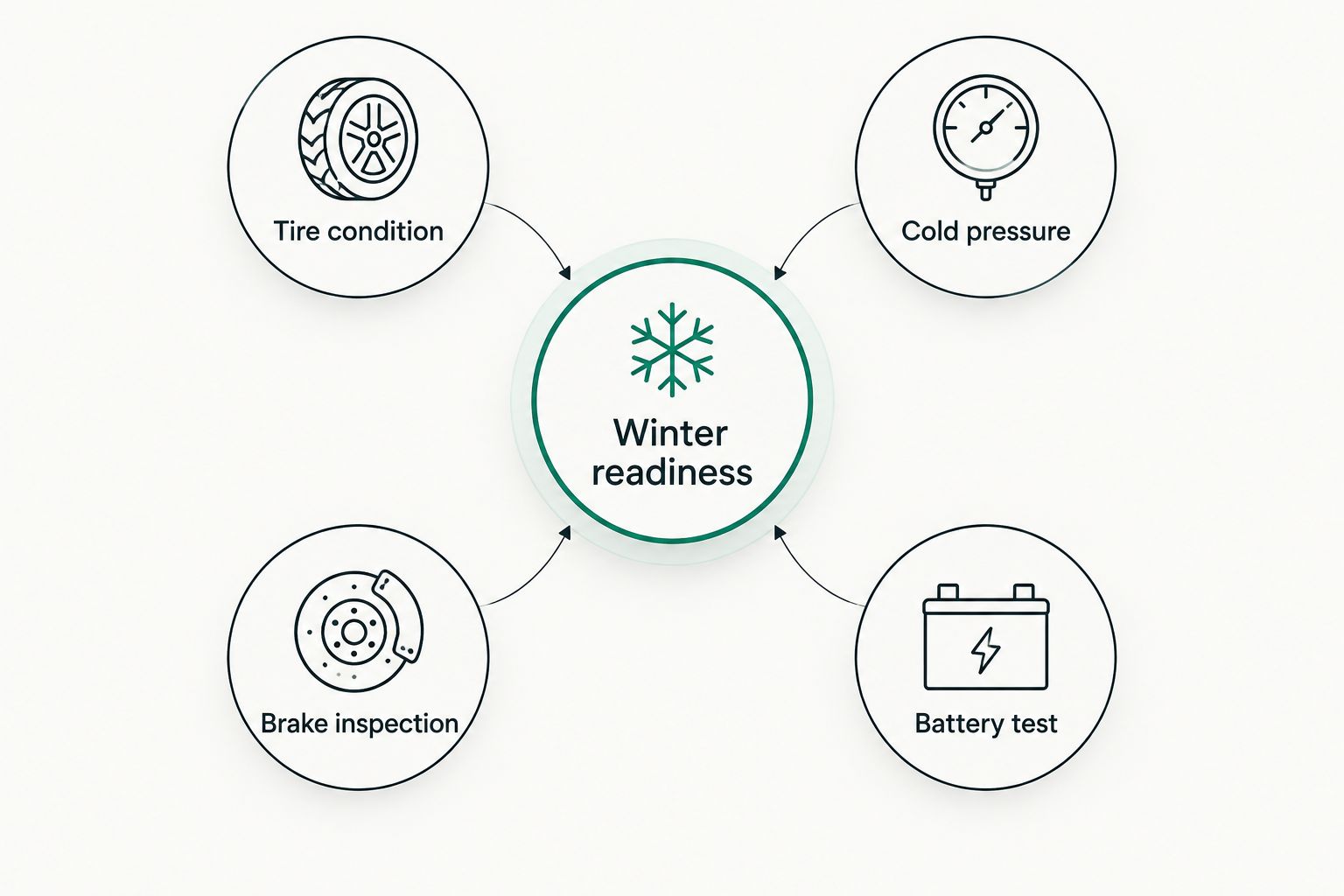 Winter-readiness checklist covering tires, pressure, brakes and battery condition