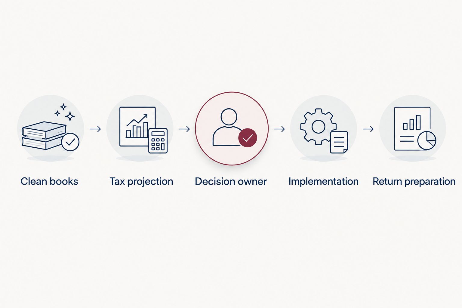 Five steps connecting bookkeeping, tax planning, implementation, and return preparation