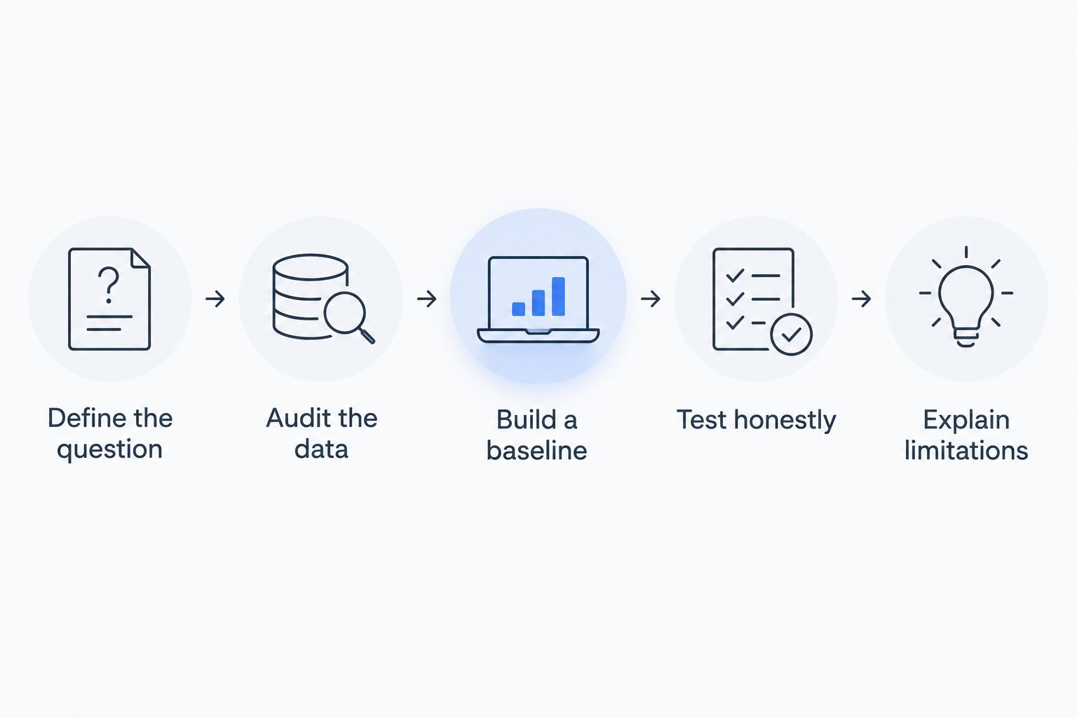 Research workflow from defining a question through testing and explaining limitations