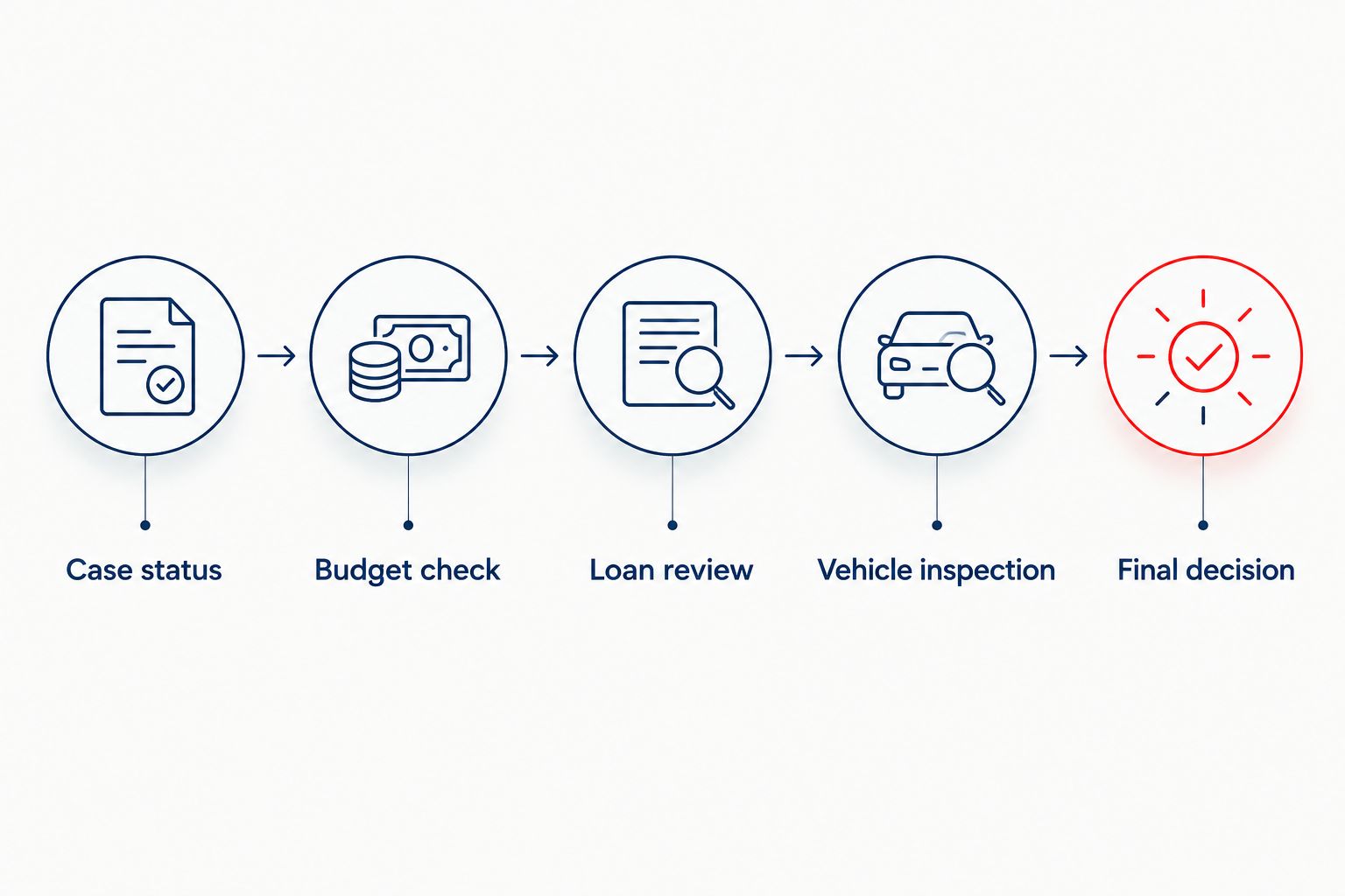 Five checks before buying a used car after bankruptcy