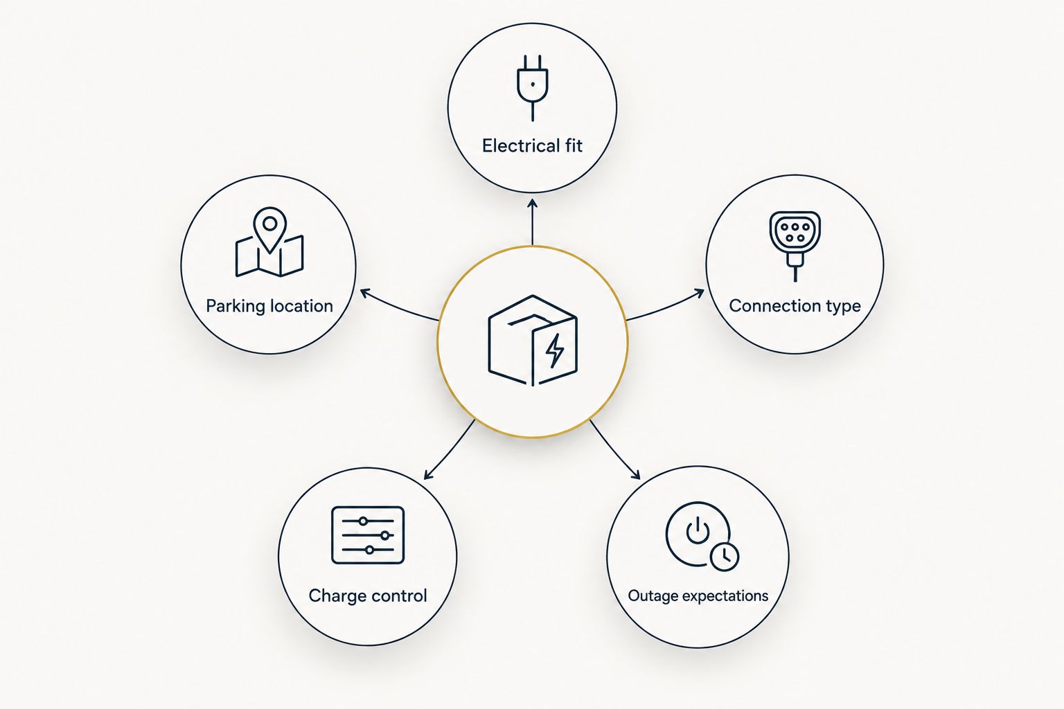 Five considerations for choosing a home EV charger: electrical fit, location, connection, control, and outages