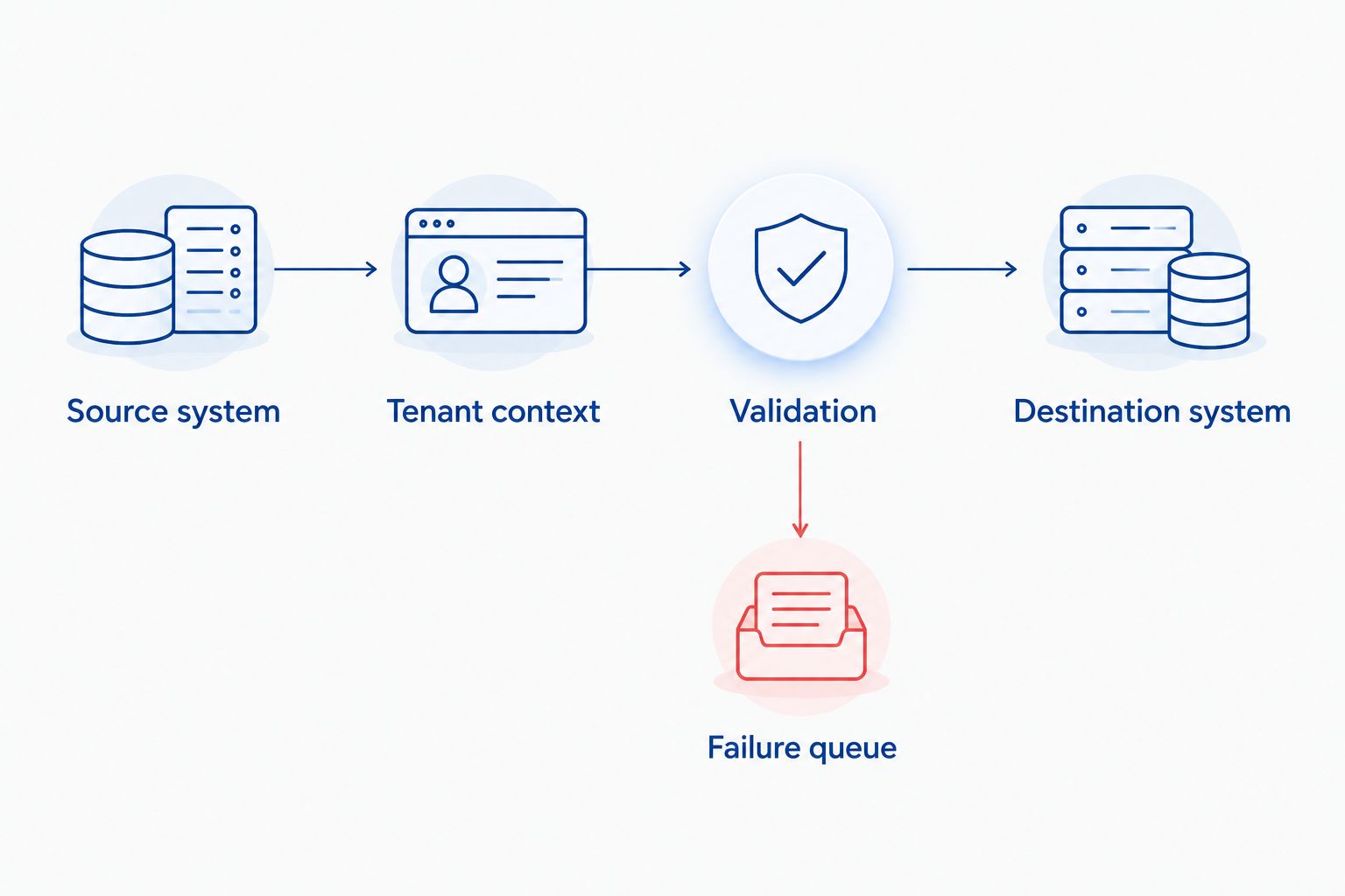 Integration flow showing tenant context, validation, destination and a separate failure queue