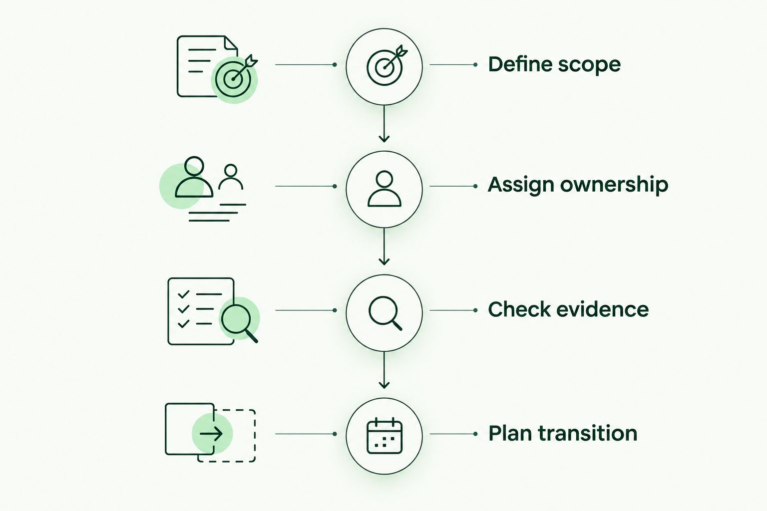 Four procurement phases from defining scope to planning the service transition