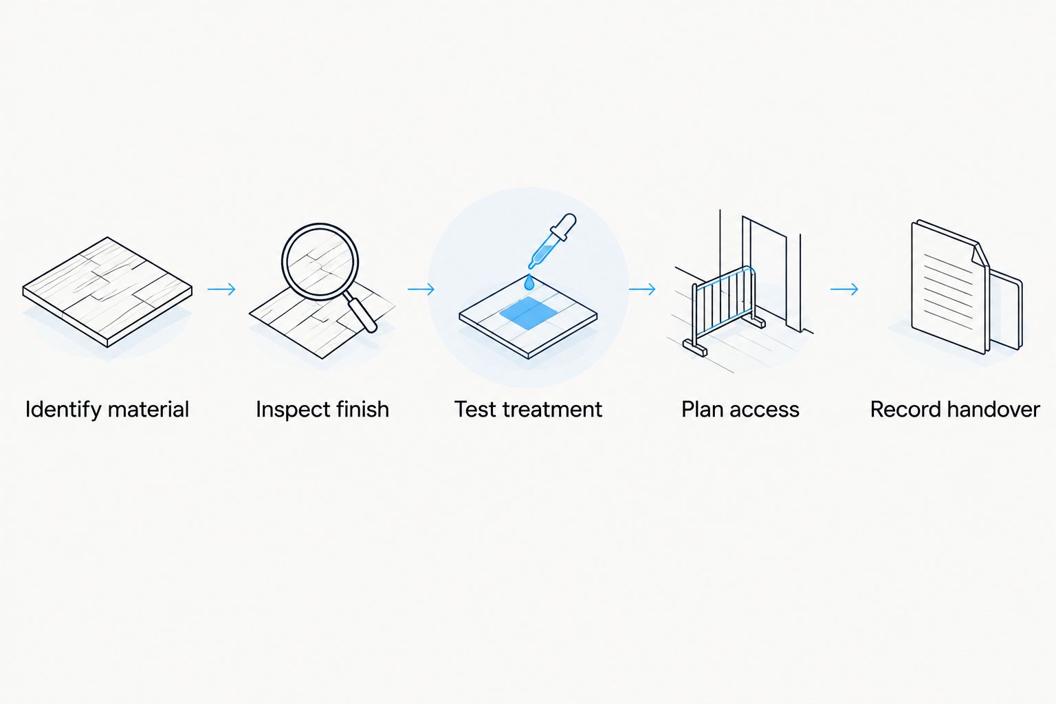 Floor treatment decision sequence from material identification to documented handover