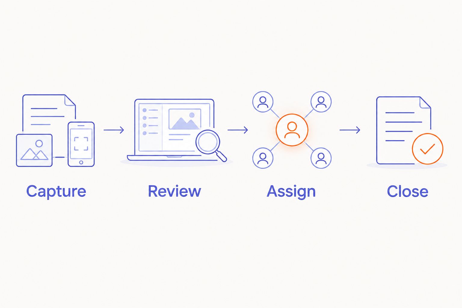 A four-step voice-note workflow: capture, review, assign, and close
