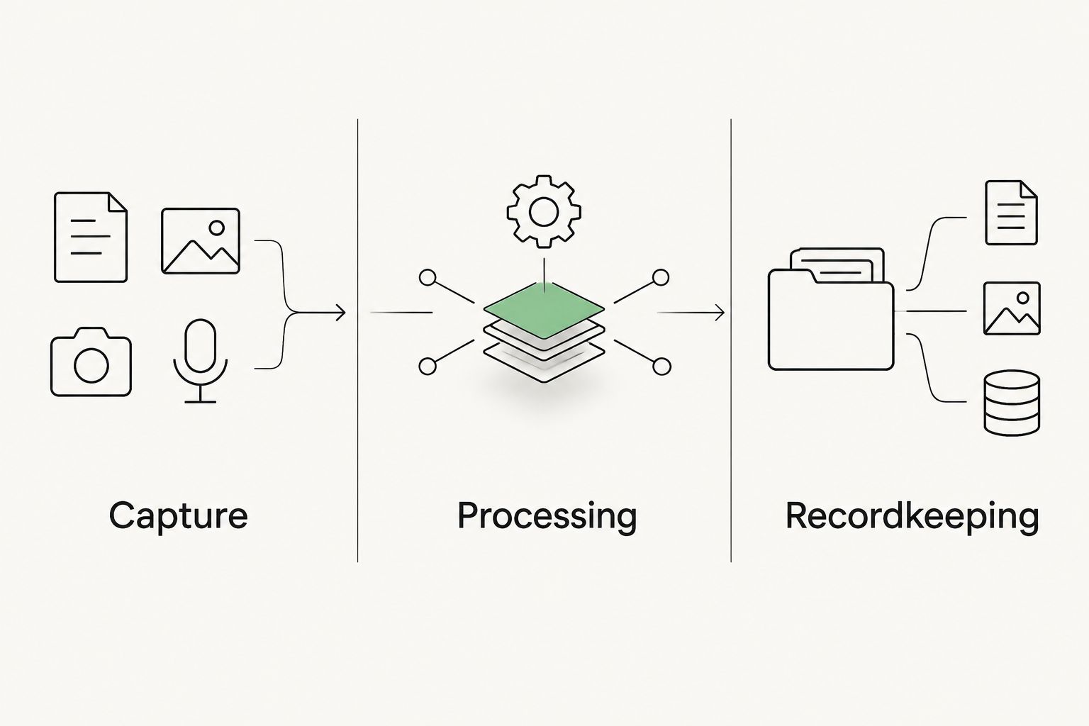 Three stages of meeting data handling: capture, processing and recordkeeping
