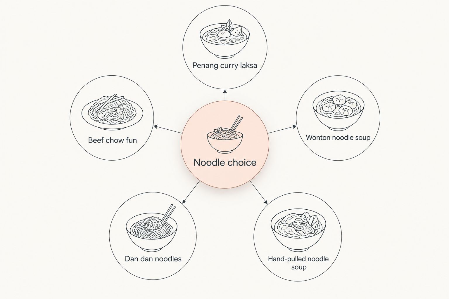 Noodle choice map comparing curry laksa, beef chow fun, wonton soup, dan dan noodles and hand-pulled soup