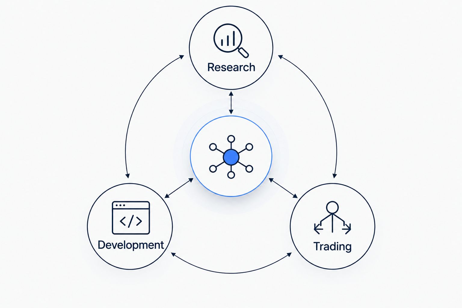 Three quant application tracks: research, trading, and development.