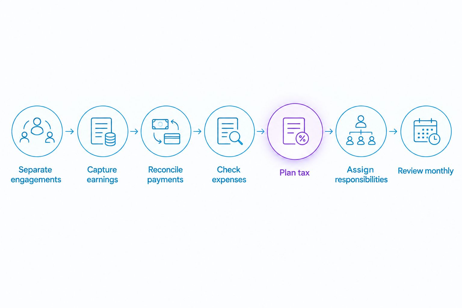 Seven stages for organising locum income, from separating engagements to reviewing monthly accounts