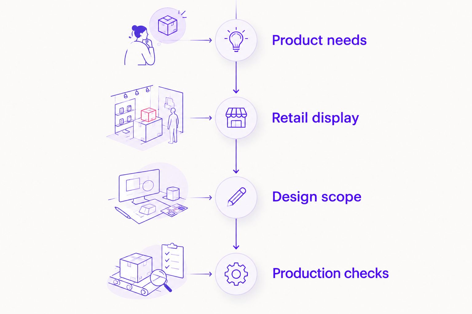 Packaging brief sequence from product needs through production checks