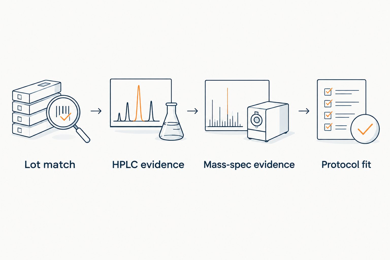 Four checks connecting lot documentation, analytical evidence, and protocol requirements