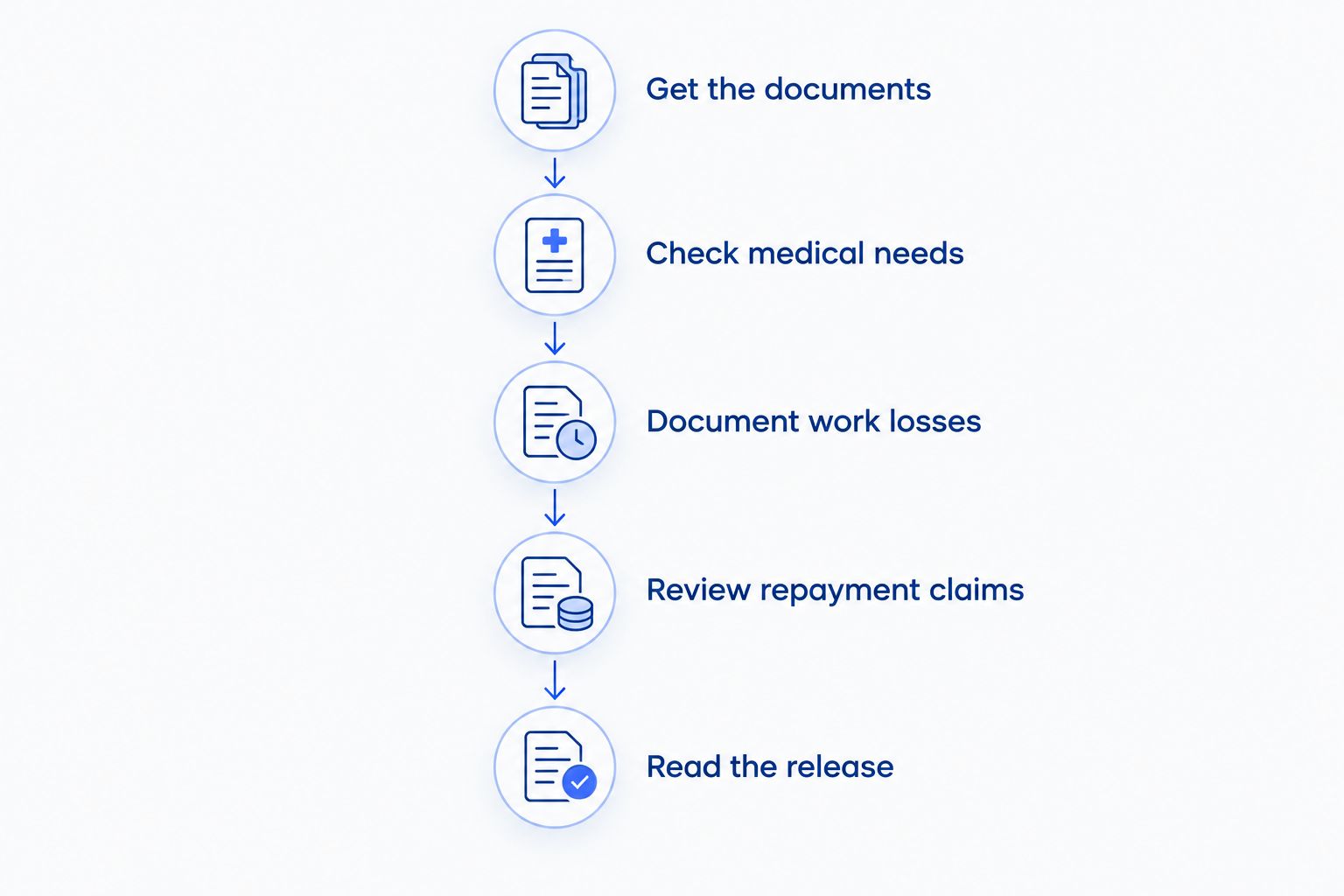 Settlement review sequence from obtaining documents to reading the release