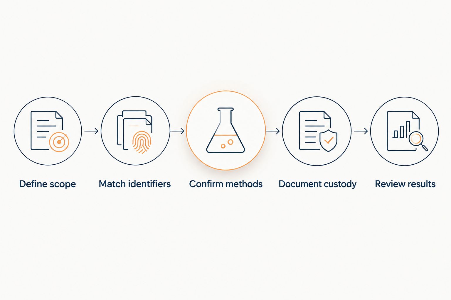 Verification sequence from defining scope through reviewing independent laboratory results