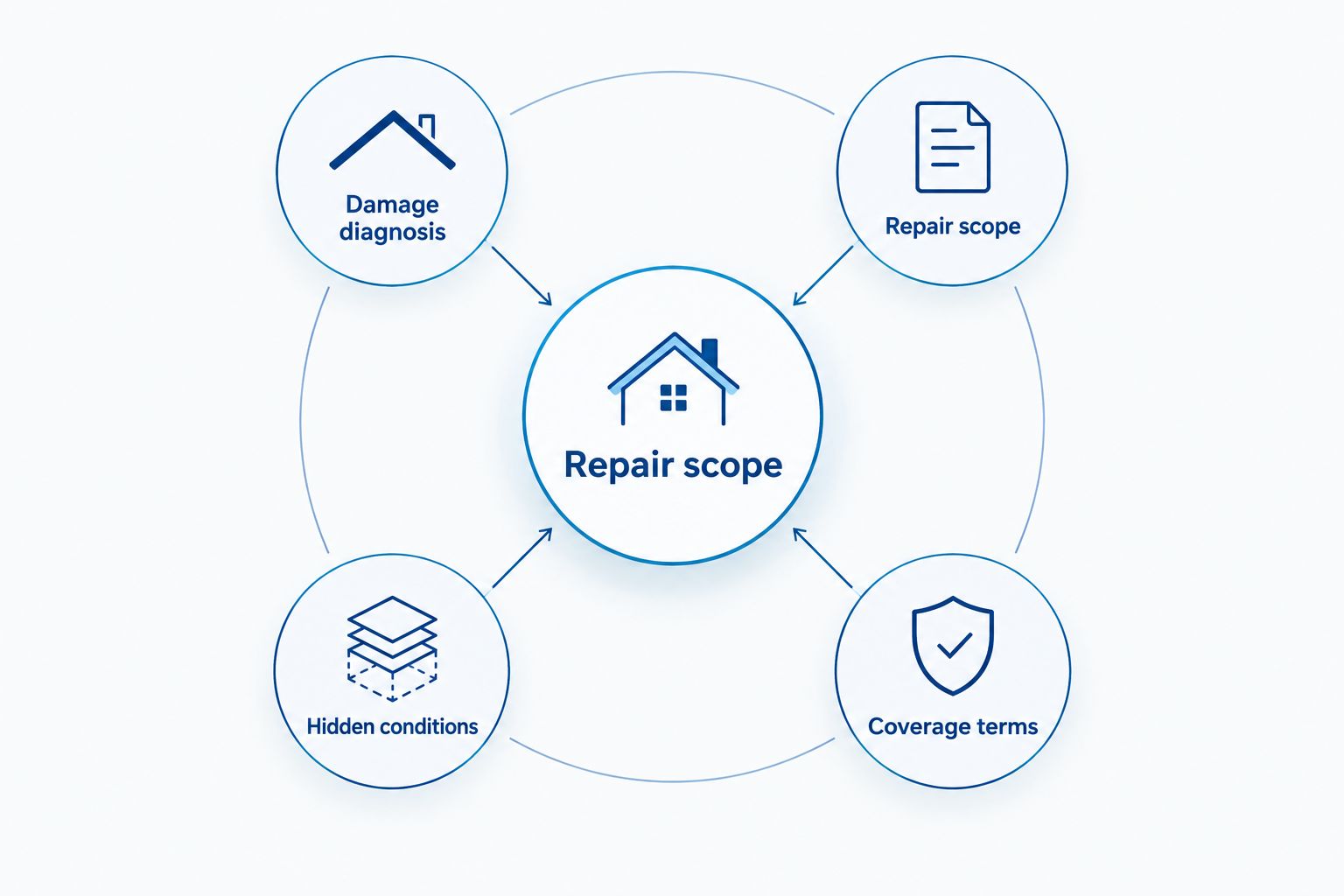 Roof repair quote checklist covering diagnosis, scope, hidden conditions, and coverage terms