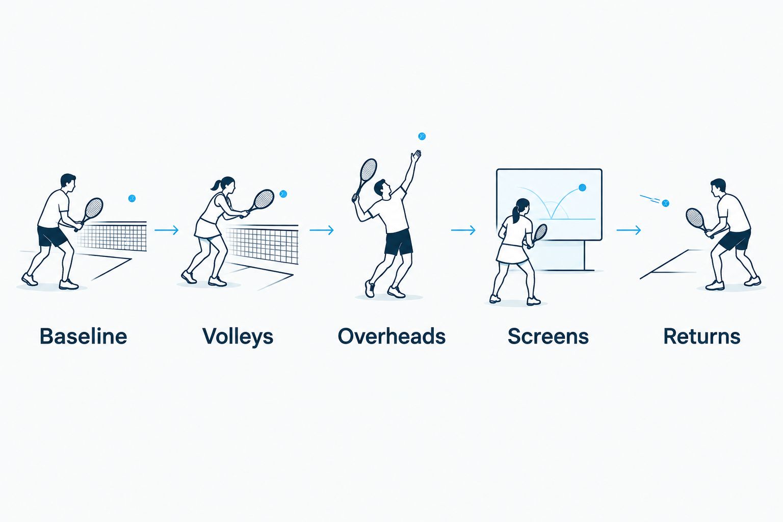 Five stages for comparing a platform tennis paddle, from baseline assessment through returns