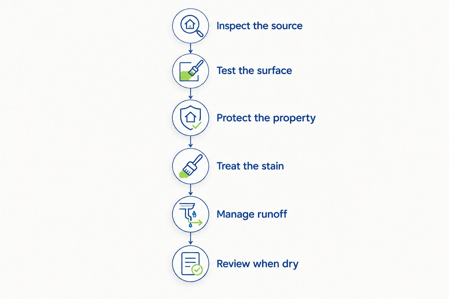 Rust-removal sequence from source inspection through testing, protection, treatment, runoff control, and dry review