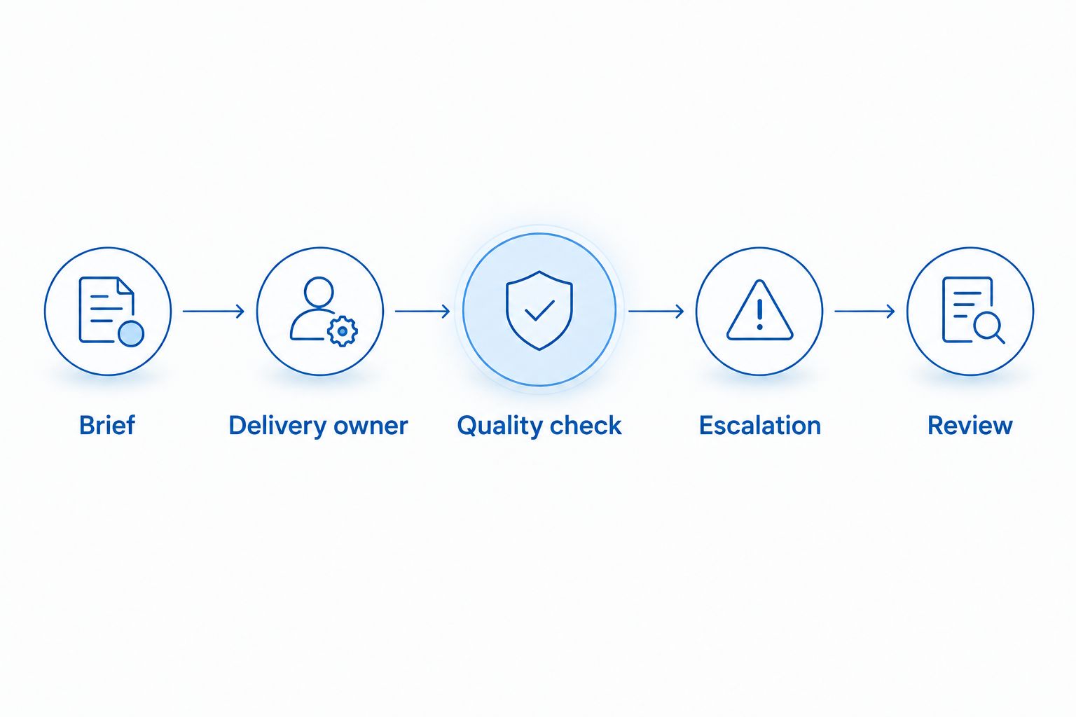 Delivery handover sequence from brief through ownership, quality checks, escalation and review
