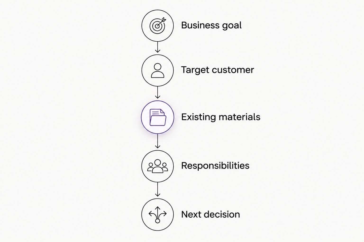Briefing sequence from business goal and target customer to responsibilities and the next decision
