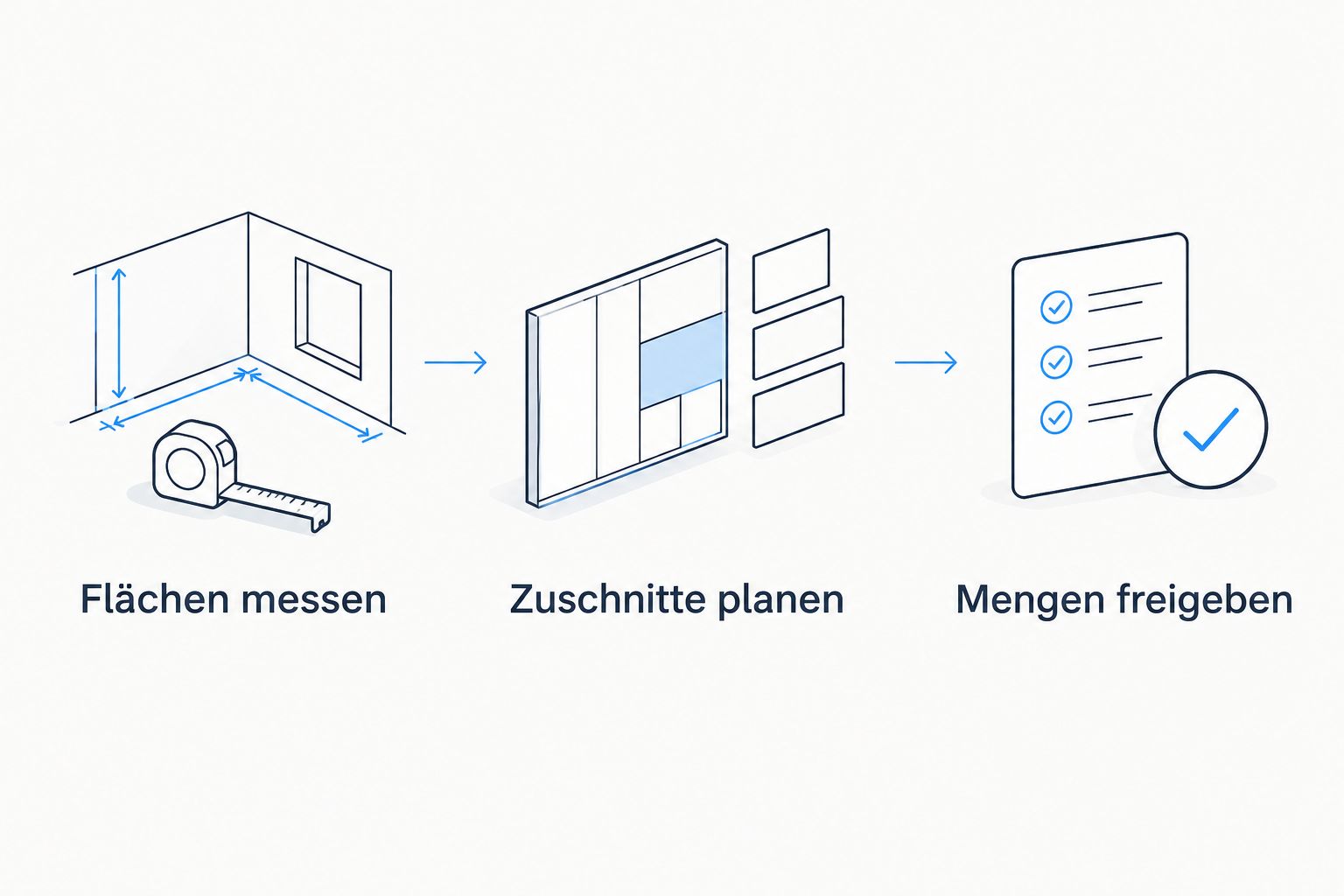 Ablauf vom Aufmaß über den Zuschnittplan bis zur Mengenfreigabe