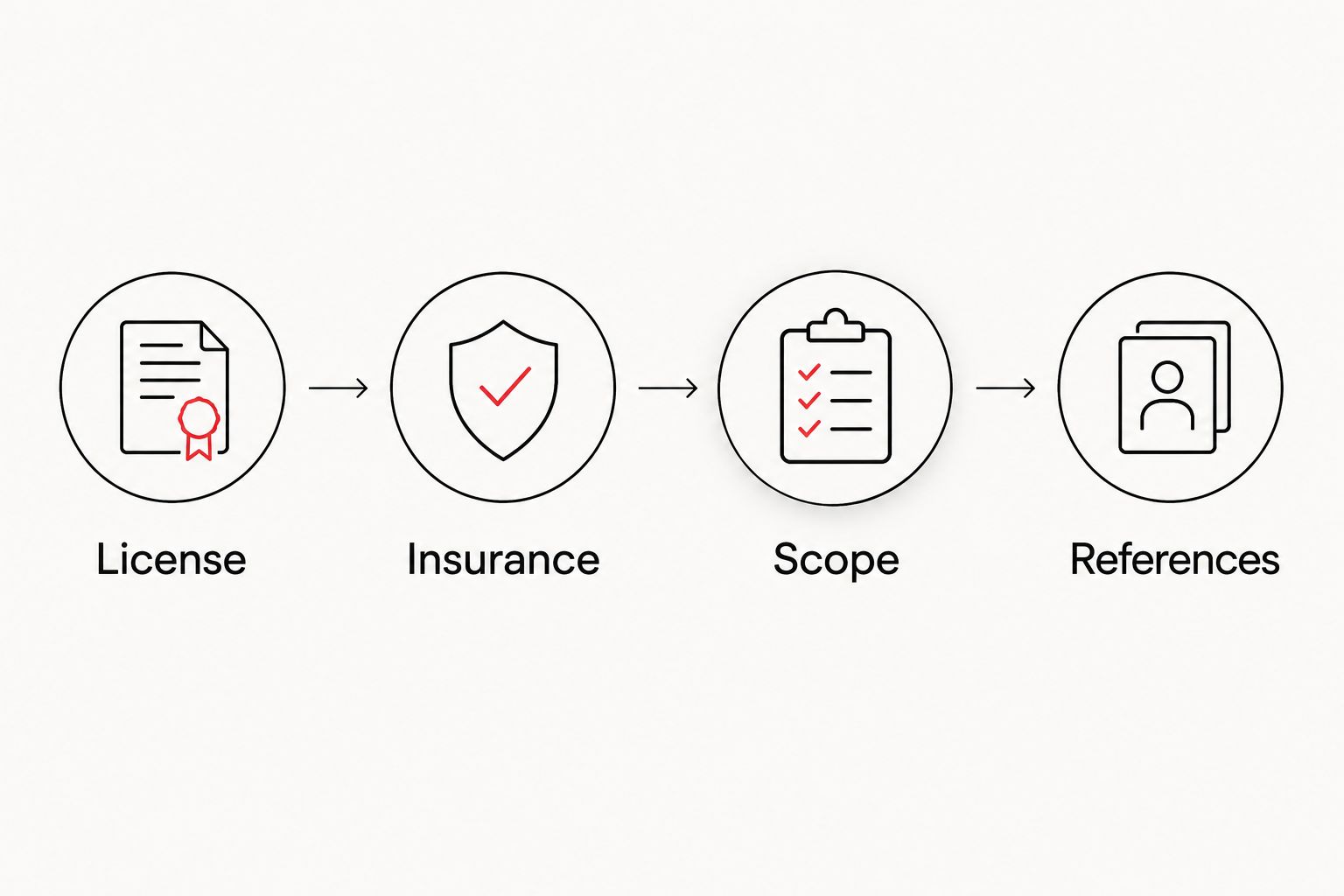Four contractor checks: license, insurance, written scope, and project references