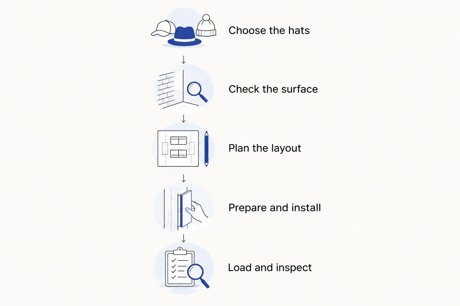 Five steps for choosing hats, checking the wall, planning placement, installing hooks, and inspecting the result